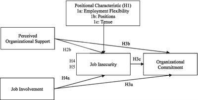 Examining job involvement and perceived organizational support toward organizational commitment: job insecurity as mediator